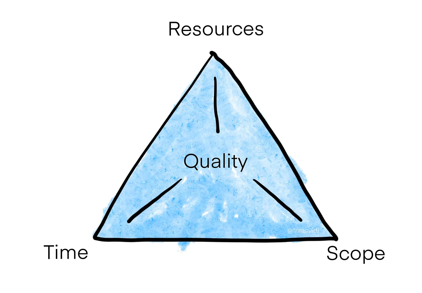 A triangle where on each edge written 'resources', 'time', and 'scope' where the center is 'quality' 