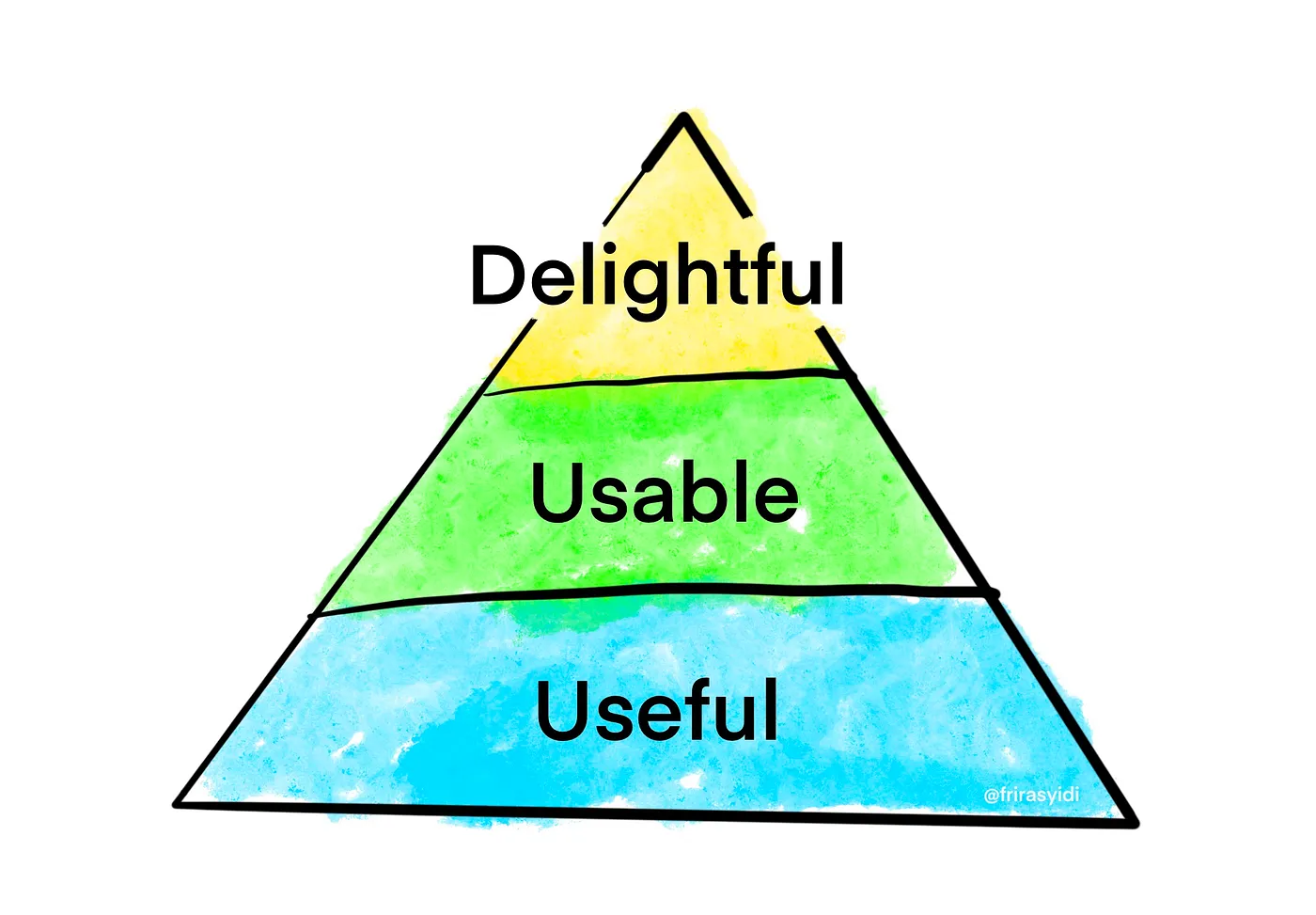 A triangle where its horizontally split into three parts; written on each part top-to-bottom: 'delightful', 'usable', 'useful'